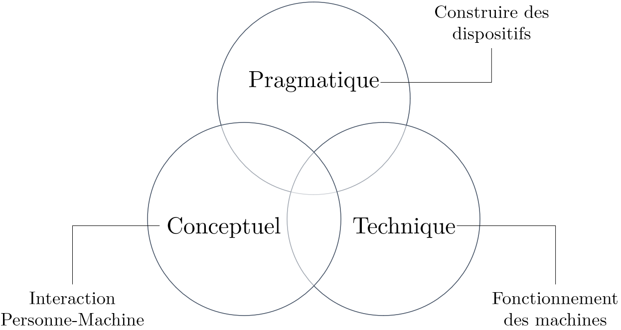 Diagramme avec Conceptuel, Technique et Pragmatique