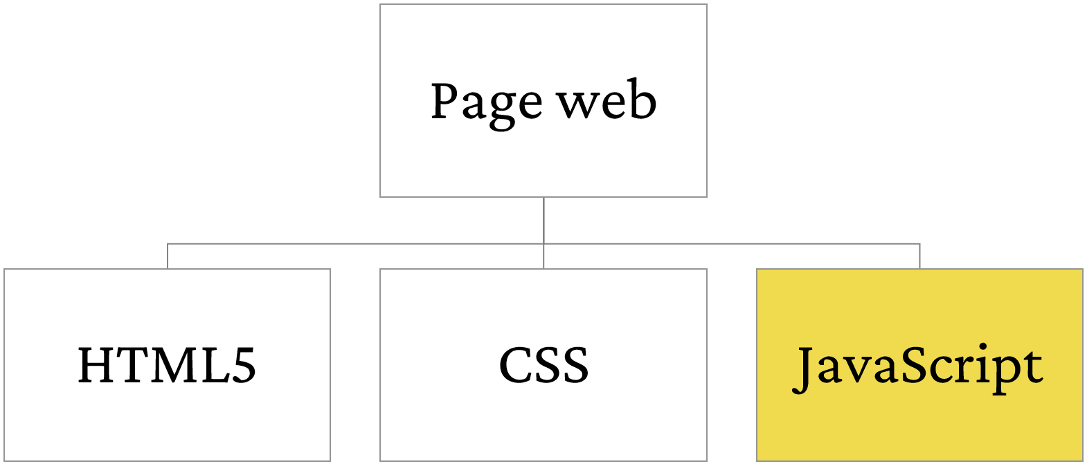 HTML5, CSS et JavaScript