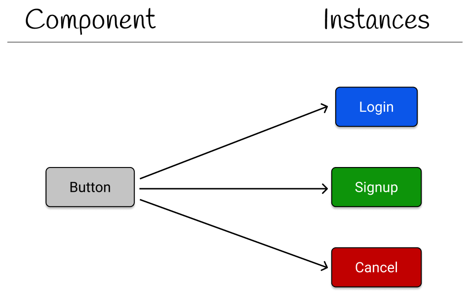 Components and instances