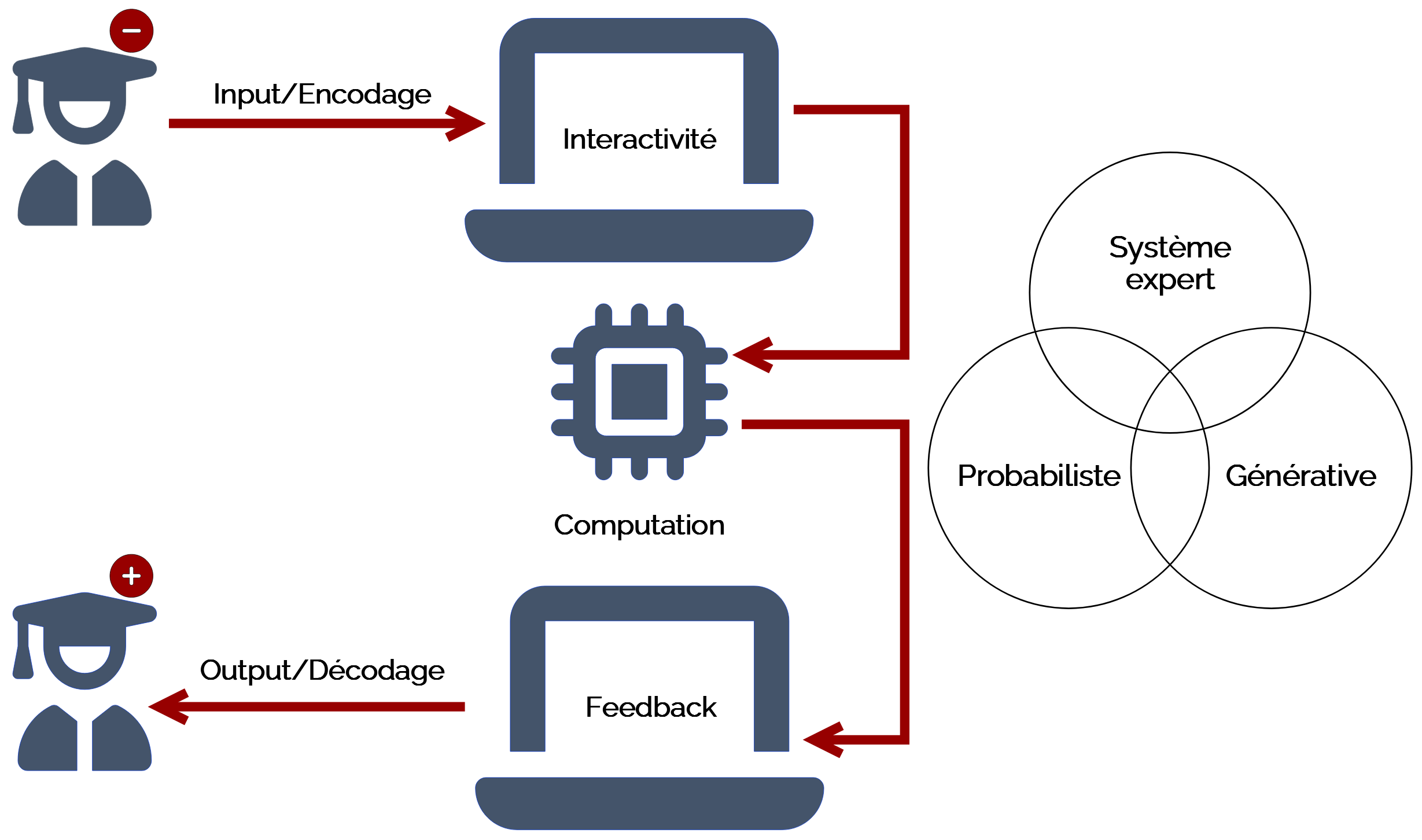 Schema apprentissage avec une interface utilisateur