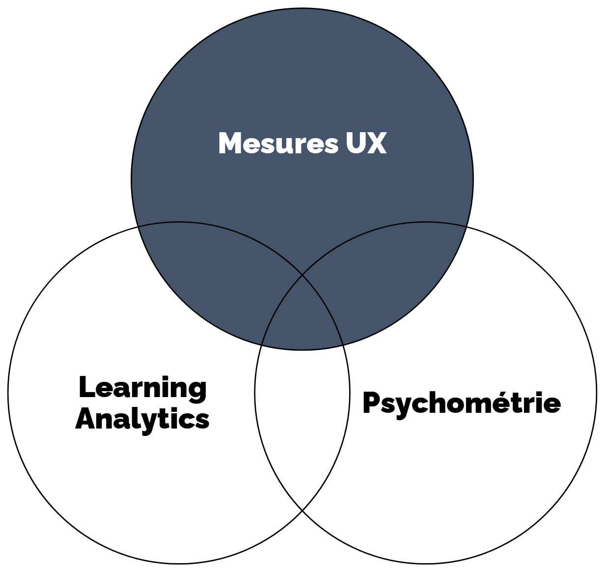 Mesures UX, Learning Analytics et mesures psychométriques