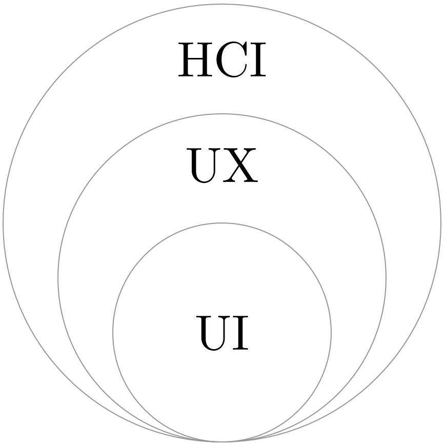 Articulation HCI-UX-UI