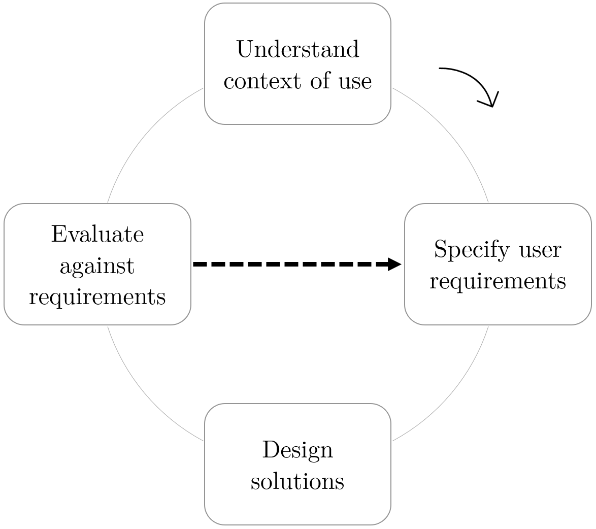 Schéma du User-Centered Design